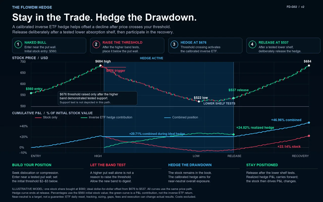 Chart: a hedge activates at a $676 threshold, holds the position near neutral through the decline, and is released at $537 after a tested lower shelf.
