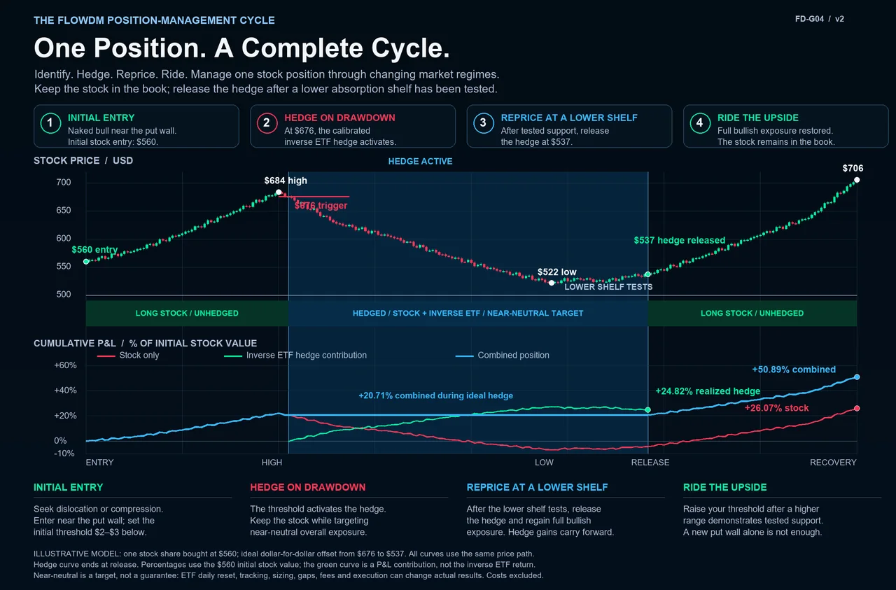 Chart: one position through a complete cycle of entry, hedge on drawdown, release at a lower shelf, and the next advance.