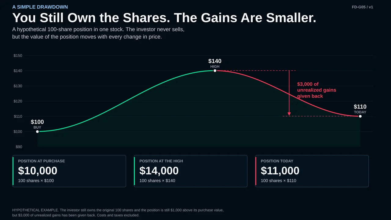Chart: 100 shares bought at $100 ($10,000) rise to $140 ($14,000) and fall to $110 ($11,000), giving back $3,000 of gains.