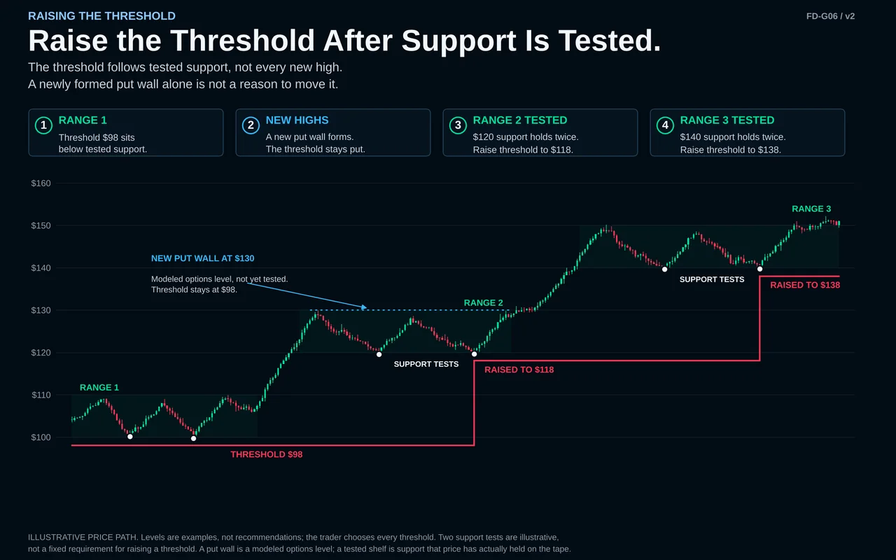 Chart: a stock moves through three higher ranges; the threshold is raised only after each new range shows tested support.