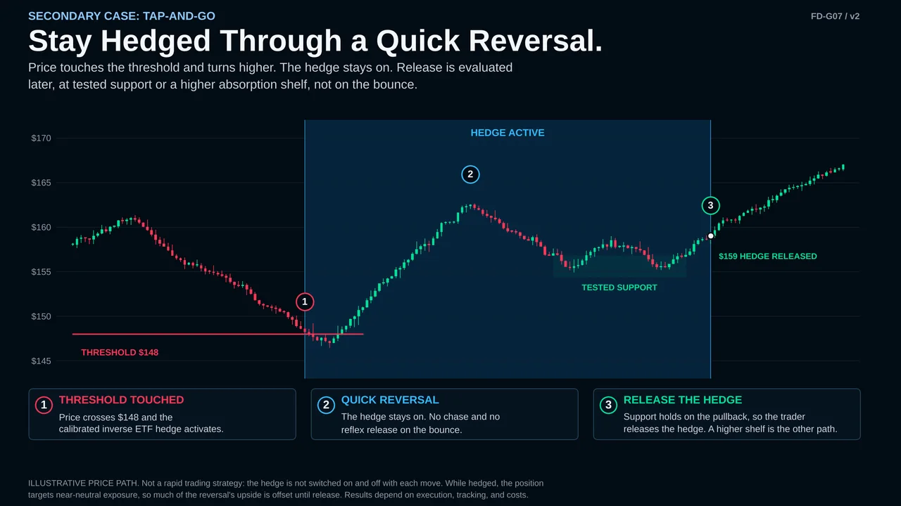 Chart: price touches the $148 threshold, the hedge activates, price reverses higher, and the hedge is released at $159 after a pullback into tested support holds.