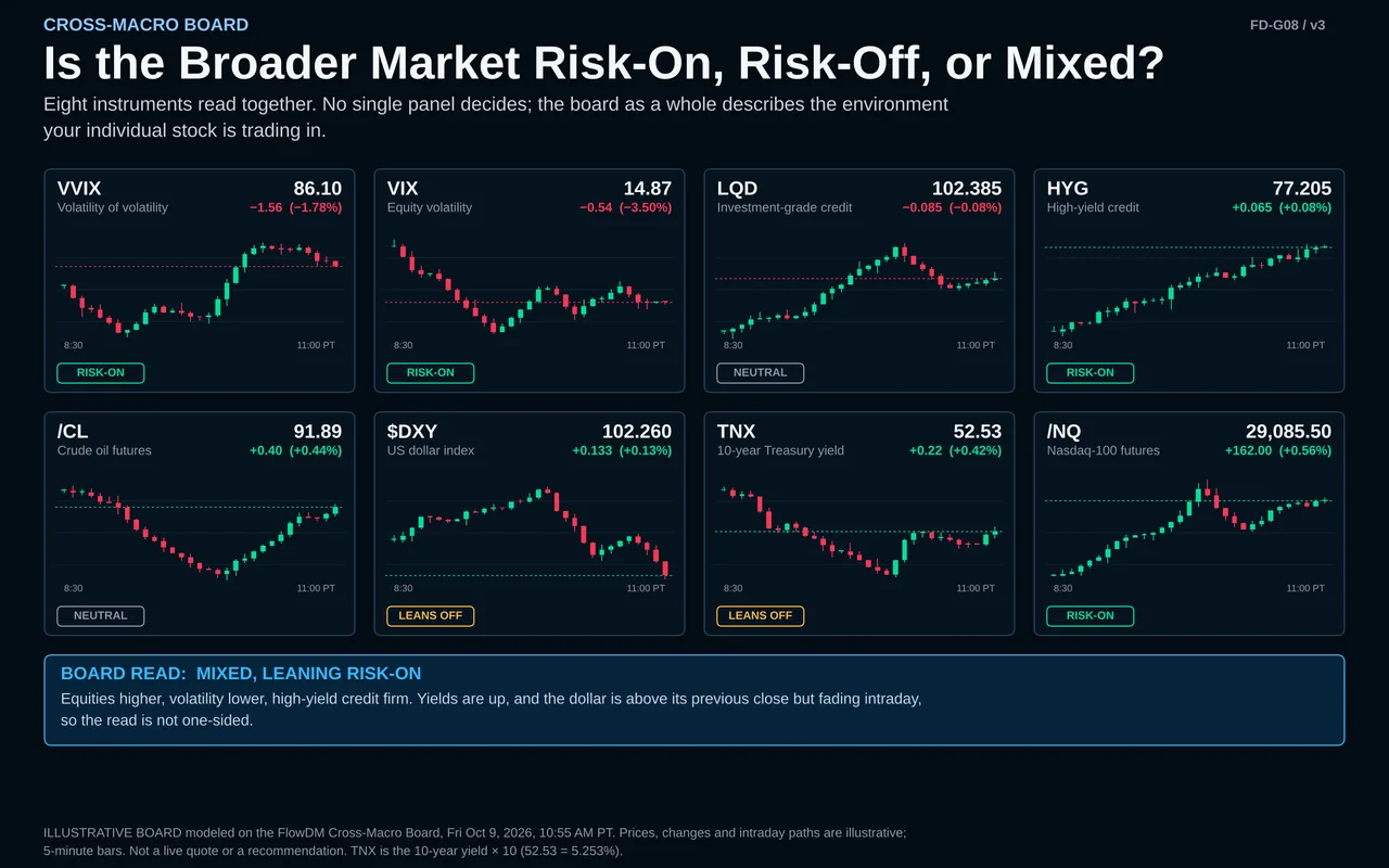 The Cross-Macro Board: VVIX, VIX, LQD, HYG, crude oil, the dollar, the 10-year yield and Nasdaq-100 futures (/NQ), read together.