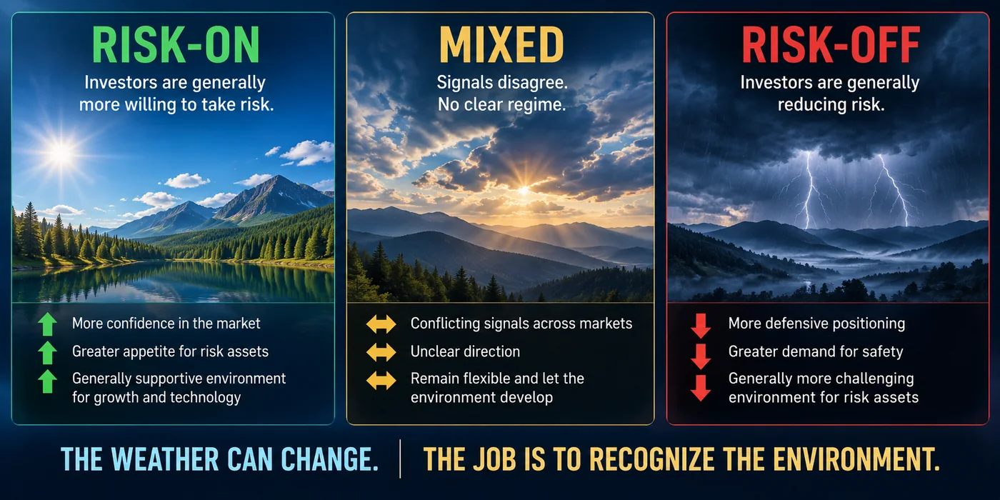 Three Weather States: Risk-On / Mixed / Risk-Off