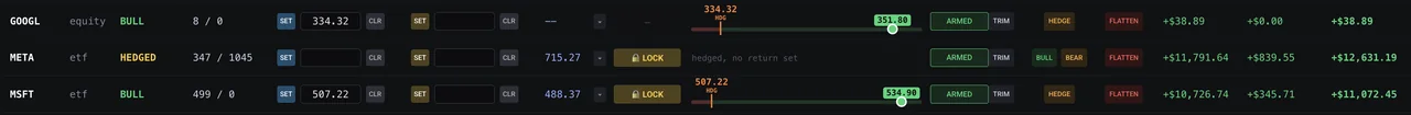 Real hedged positions in GOOGL, META and MSFT with their actual profit and loss.